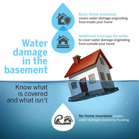 Each insurance carrier is different, and each policy can also have specific language regarding coverage for certain types of water damage. Water Damage in the Basement...What Does Your Insurance ...
