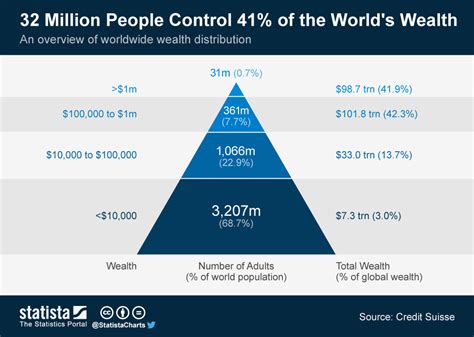Chart Million People Control Of The Worlds Wealth Statista