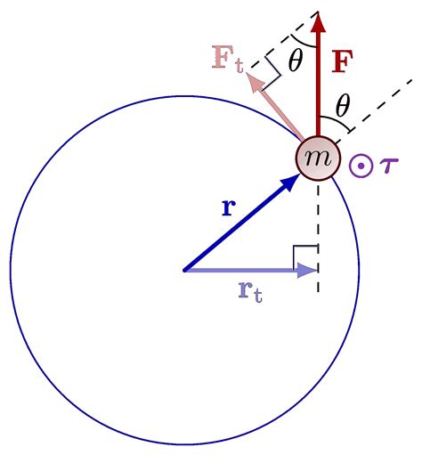 Precession Of A Flywheel