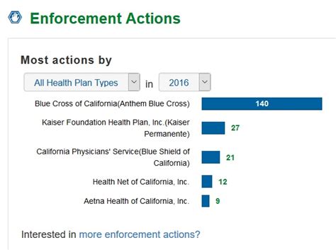 The state has an individual mandate in 2021, as well as subsidies to help people pay for care. Comparing California Health Insurance Companies