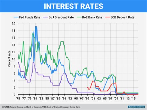 Internal rate of return provides the interest rate return of a project's lifetime of cash flows. Record-low interest rates impact on global economy ...
