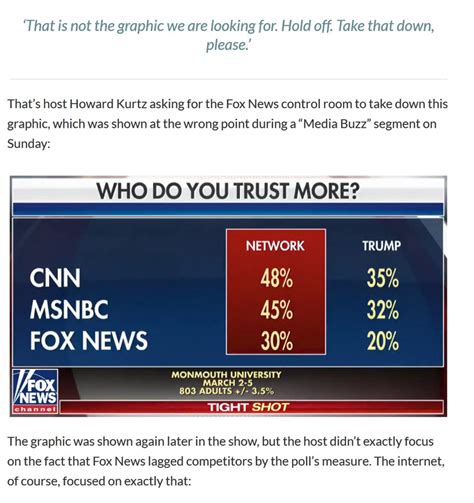 fox news is less trusted than cnn and msnbc fox news graphic shows us message board 🦅