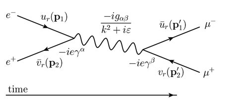 3 Example Of A Feynman Diagram The Annihilation Process E E − → µ