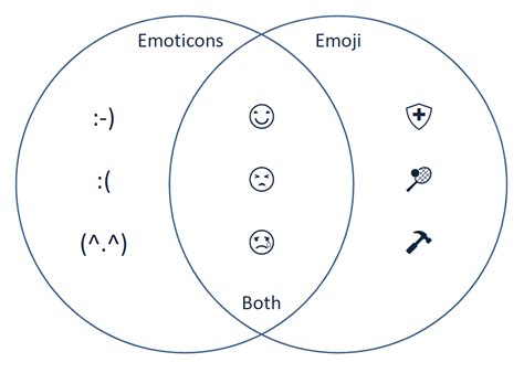 Difference Between Emoji And Emoticon Difference Betw