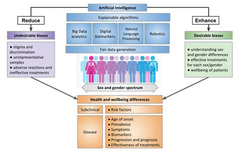 Mitigating Sex And Gender Biases In Artificial Intelligence For Biomedicine Healthcare And