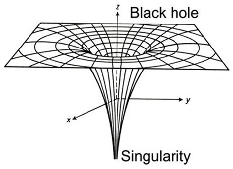 Main Theory Part Of Black Hole Singularities Whole Universe Theory