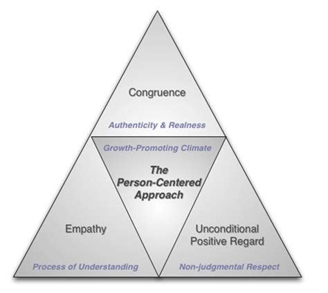 Rogerian Therapy Person Centered Approach Counseling Techniques