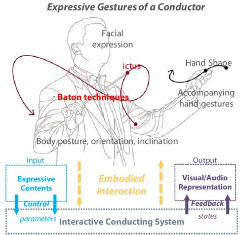 Illustration Of An Interactive Conducting System Showing How