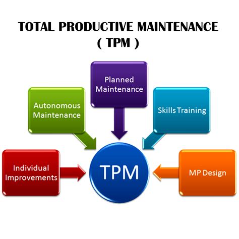 Total Productive Maintenance Tpm Preventive Maintenance Lean Six Hot