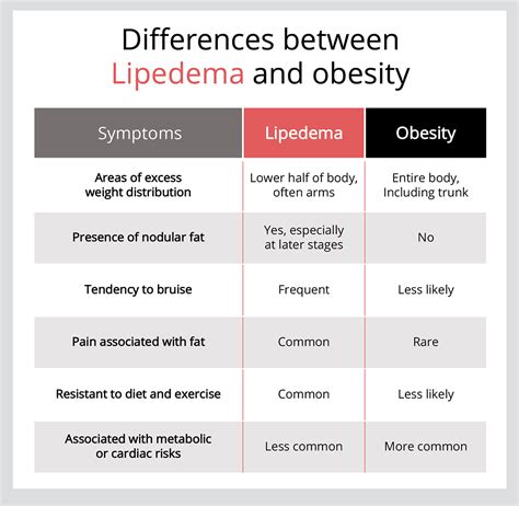 Obesity — Lipedema Foundation