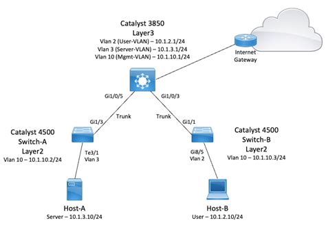 Configure Inter Vlan Routing With Catalyst Switches Cisco