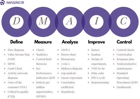 Dmaic And Other Six Sigma Tools To Drive Continuous Improvement