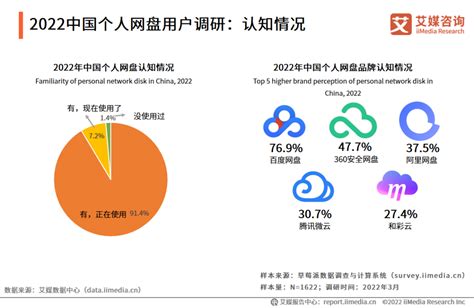艾媒咨询｜2022年中国个人网盘市场研究报告 21经济网
