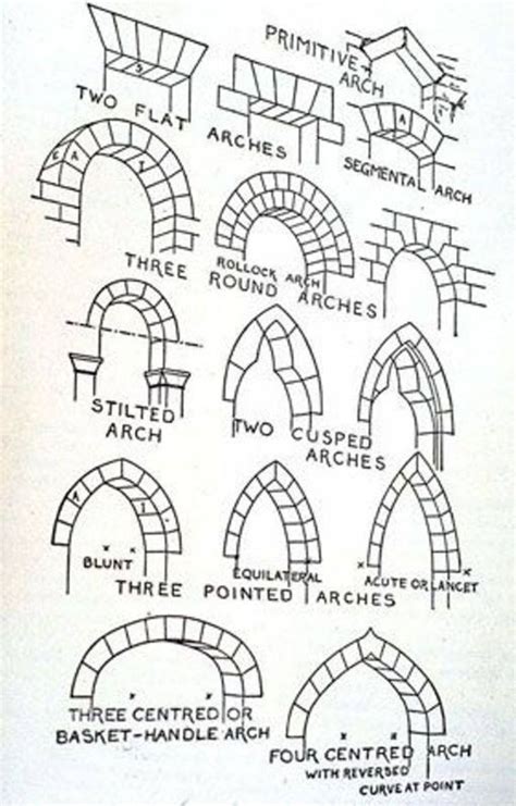 Types Of Arches Hubpages