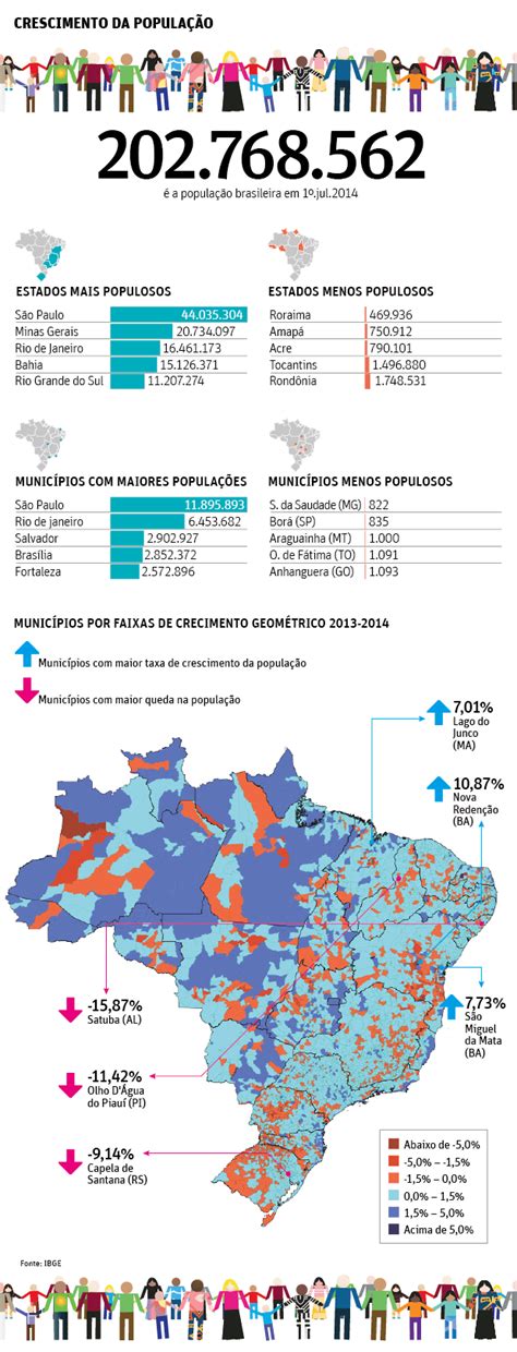 População Brasileira Atinge 202 7 Milhões De Habitantes Calcula Ibge 28 08 2014 Cotidiano