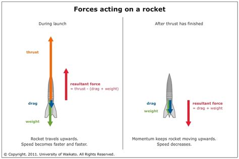 Rocket Forces — Science Learning Hub