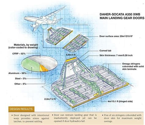 Daher Socata A350 Xwb Main Landing Gear Doors Illustration Karl Reque
