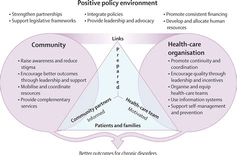Improving The Prevention And Management Of Chronic Disease In Low