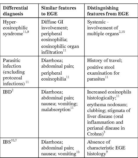 Table 2 From Eosinophilic Ascites A Rare Presentation Of Eosinophilic