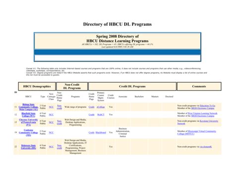 Directory Of Hbcu Dl Programs