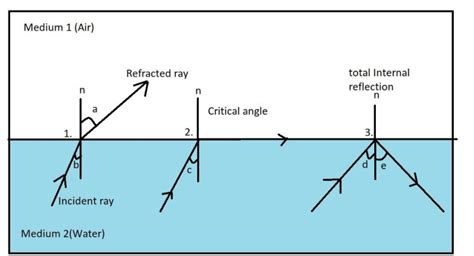 The Critical Angle And Total Internal Reflection Ib Physics Vlrengbr
