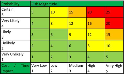 Risk Assessment Scoring Matrix Images