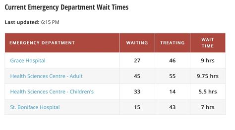 Current Emergency Room Wait Times Are Near 10 Hours At The Major Hospitals 📈 Rwinnipeg