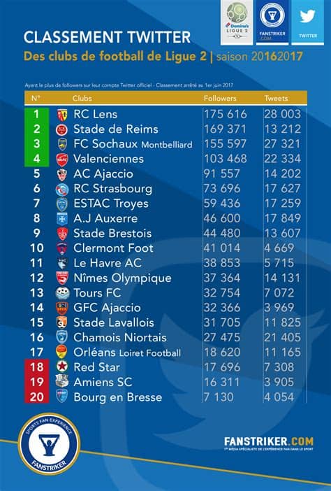 Retrouvez toute l'actualité de la ligue 2 de foot, tous les résultats et le calendrier complet. Twitter en Ligue 2, quels clubs mènent la danse ? - Fanstriker
