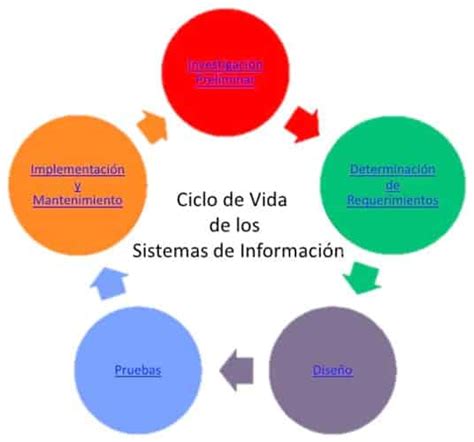 El Sistema De Informacion Gerencial Metodologías Del Ciclo De Vida De