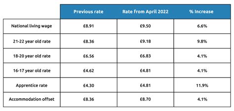 The National Minimum Wage In 2022 Lawbite