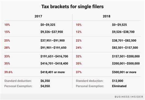 Irs Tax Chart 2018