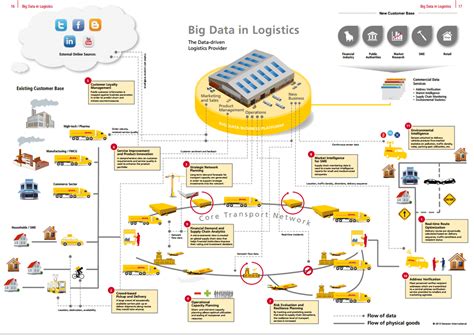 Limpact Du Big Data Sur La Logistique Big Data Logistique1png 1191