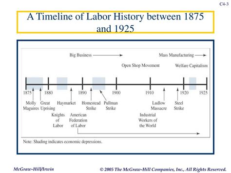 Ppt A Timeline Of Labor History Up To 1875 Powerpoint Presentation