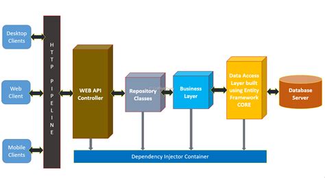 Asp Net Core Web Api Using Code First Entity Framework Riset