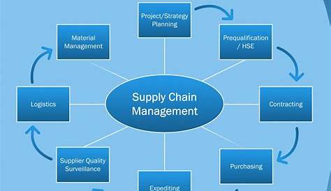 Supply Chain Management - Kenosha EPC >