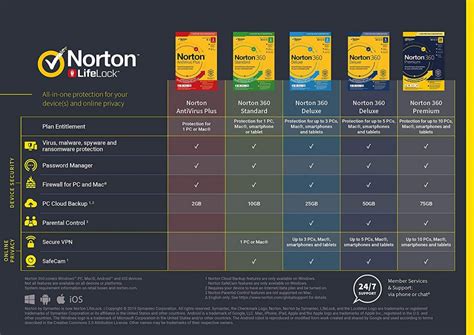 Norton Security Premium Review Passaarm