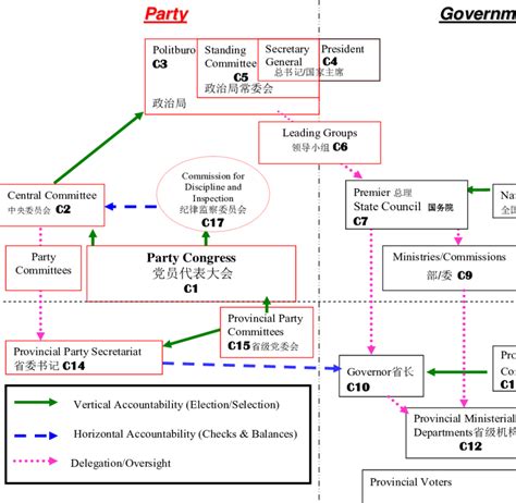 Chinese Communist Party Structure