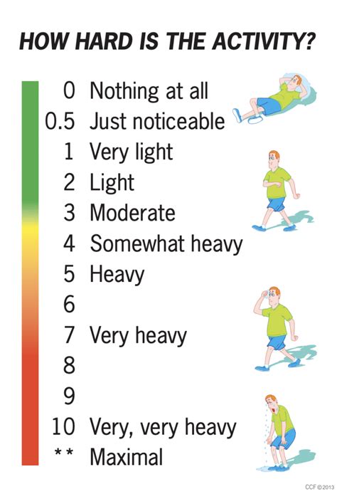 New To Exercising Focus On These 3 Letters Rpe The Cardiac Prehab