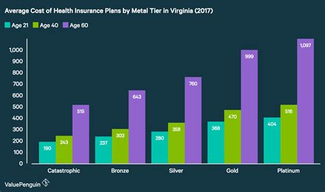How is my health insurance premium calculated? The Best Cheap Health Insurance in Virginia 2017 - ValuePenguin