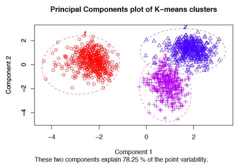 One key component in cluster analysis is determining a proper dissimilarity measure between two data objects, and many criteria have been proposed in the literature to assess dissimilarity between two time series. clustering - Clusters in Cluster Analysis and Sampling ...