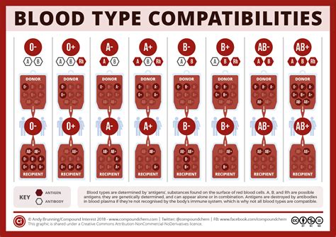 National Blood Donor Month Blood Type Compatibilities Compound Interest