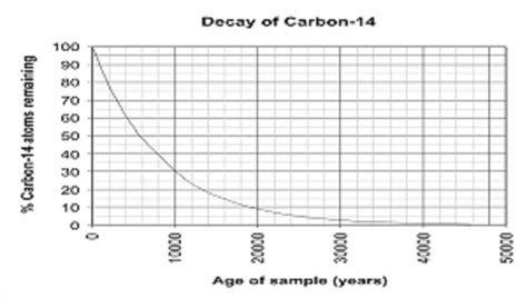 What Is Carbon Dating Definition And Overview Video And Lesson
