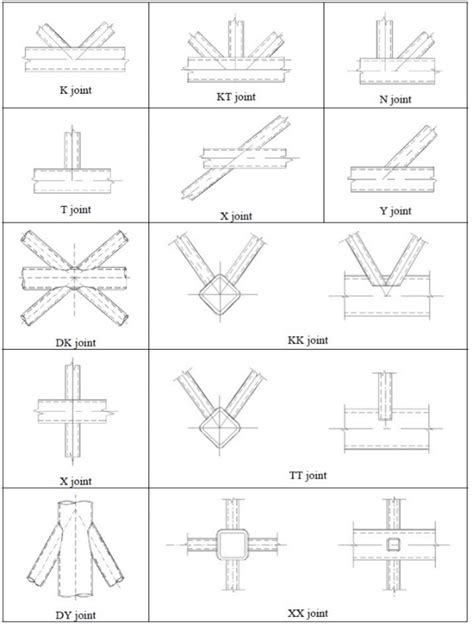 Types Of Joints With Hollow Profiles Extract From Standard