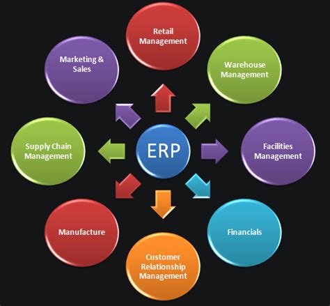 What Is Enterprise Resource Planning
