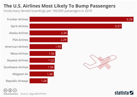 Chart The U S Airlines Most Likely To Bump Passengers Statista