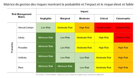 Top 10 des modèles de probabilité de risque et de matrice d impact pour