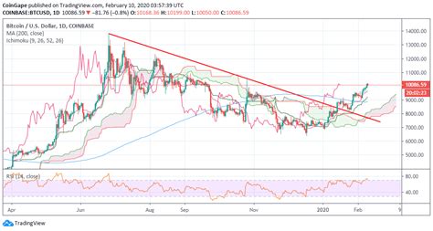 The btc to usd conversion rate today is 1 bitcoin to 33,195 us dollar. Bitcoin Price Analysis: Why BTC/USD Pullback Is Necessary ...