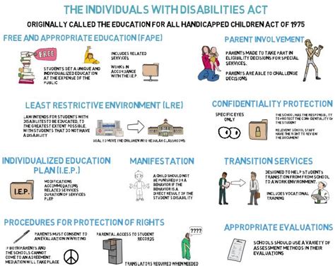 Individuals With Disabilities Act Idea Law And Summary Special