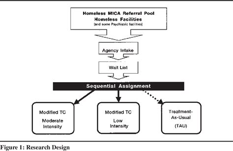 Figure 1 From Modified Therapeutic Community For Mentally Ill Chemical