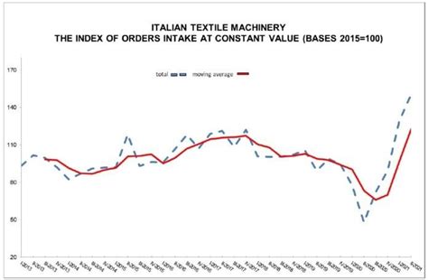 Italian Textile Machinery Demand Grows In 2nd Q 21